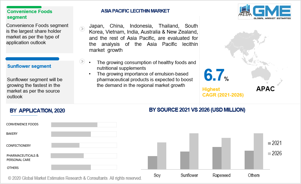 asia pacific lecithin market